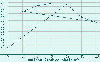 Courbe de l'humidex pour Achisaj