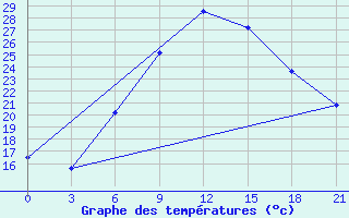 Courbe de tempratures pour Komrat