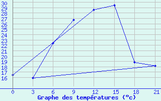 Courbe de tempratures pour Trubcevsk