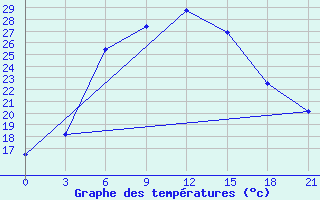 Courbe de tempratures pour Kasin