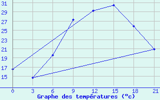 Courbe de tempratures pour Kamenka