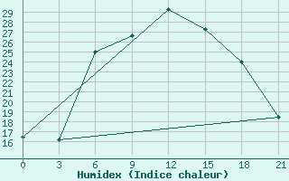 Courbe de l'humidex pour Vasilevici