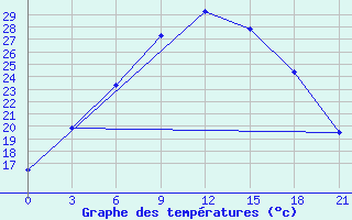 Courbe de tempratures pour Tihvin