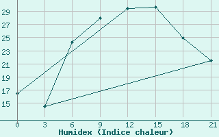 Courbe de l'humidex pour Sumy