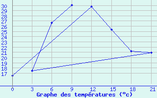 Courbe de tempratures pour Ganjushkino