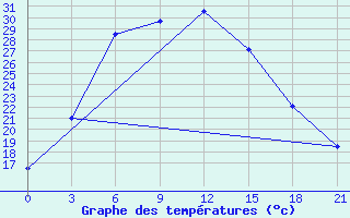 Courbe de tempratures pour Askino