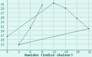 Courbe de l'humidex pour Tripolis Airport