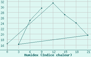 Courbe de l'humidex pour Kahramanmaras