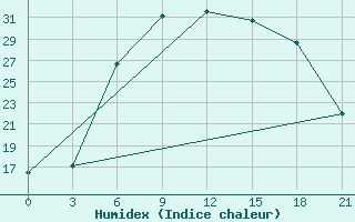 Courbe de l'humidex pour Polock