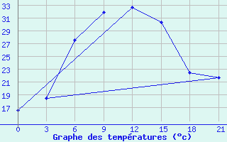 Courbe de tempratures pour Taipak