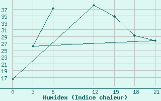 Courbe de l'humidex pour Ganjina-In-Tajik