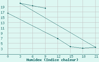 Courbe de l'humidex pour Pudino