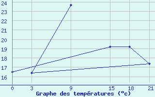 Courbe de tempratures pour Razgrad