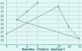 Courbe de l'humidex pour Khovaling