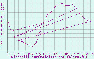 Courbe du refroidissement olien pour Charleville-Mzires (08)