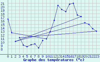 Courbe de tempratures pour Gaspe, Que.