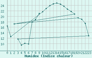 Courbe de l'humidex pour Tafjord