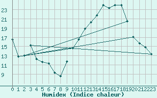 Courbe de l'humidex pour Carpentras (84)