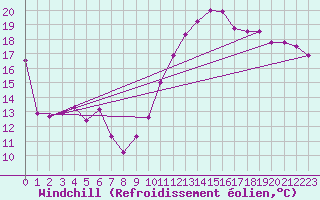 Courbe du refroidissement olien pour Lannion (22)