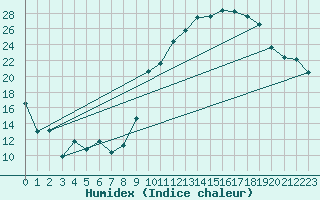 Courbe de l'humidex pour Chlons-en-Champagne (51)