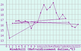 Courbe du refroidissement olien pour Cap Bar (66)