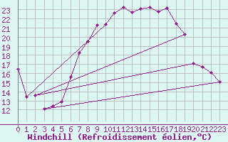 Courbe du refroidissement olien pour Les Eplatures - La Chaux-de-Fonds (Sw)