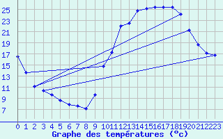 Courbe de tempratures pour Orthez (64)