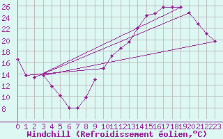 Courbe du refroidissement olien pour Poitiers (86)