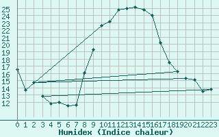 Courbe de l'humidex pour Bremervoerde