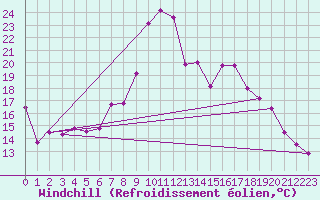 Courbe du refroidissement olien pour Andeer