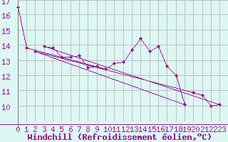Courbe du refroidissement olien pour Artern