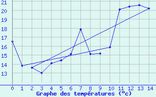 Courbe de tempratures pour Sauda