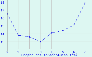 Courbe de tempratures pour Sauda