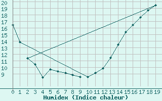 Courbe de l'humidex pour Melita, Man