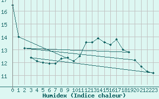 Courbe de l'humidex pour Lagny-sur-Marne (77)