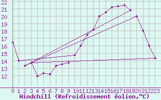 Courbe du refroidissement olien pour Fontaine-Gurin (49)