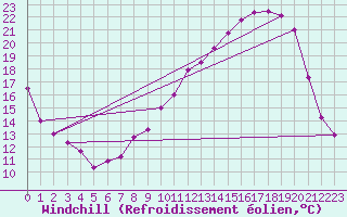 Courbe du refroidissement olien pour Vichy (03)