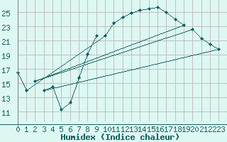 Courbe de l'humidex pour Jabbeke (Be)