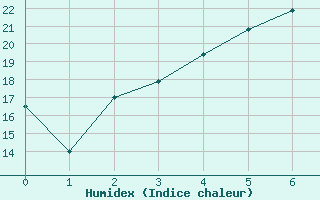 Courbe de l'humidex pour Muonio