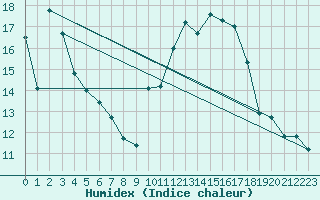 Courbe de l'humidex pour Koenigshofen, Bad