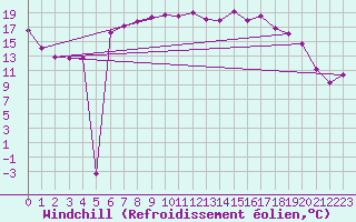 Courbe du refroidissement olien pour Coburg