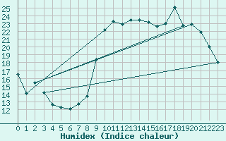 Courbe de l'humidex pour Dole-Tavaux (39)