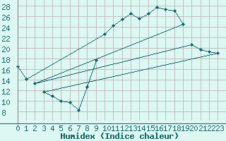 Courbe de l'humidex pour Mont-de-Marsan (40)