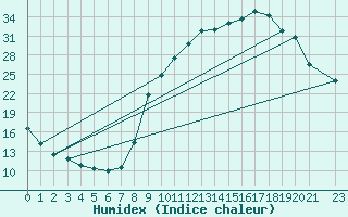 Courbe de l'humidex pour Lobbes (Be)