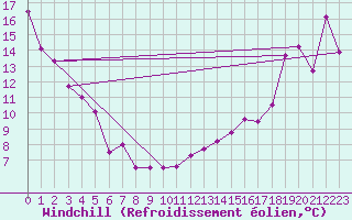 Courbe du refroidissement olien pour Victoria