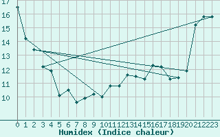 Courbe de l'humidex pour Ouessant (29)