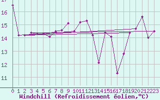 Courbe du refroidissement olien pour Pirou (50)