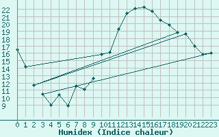 Courbe de l'humidex pour Connerr (72)