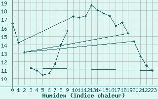 Courbe de l'humidex pour Herstmonceux (UK)