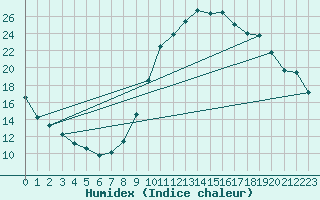 Courbe de l'humidex pour Als (30)